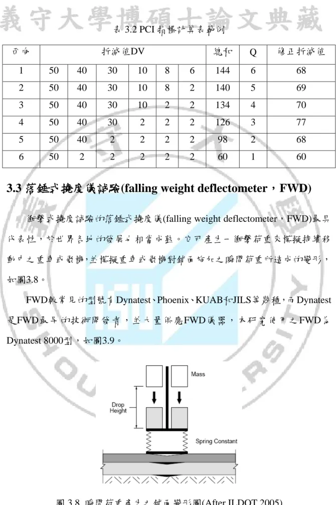 表 3.2 PCI 指標計算表範例 