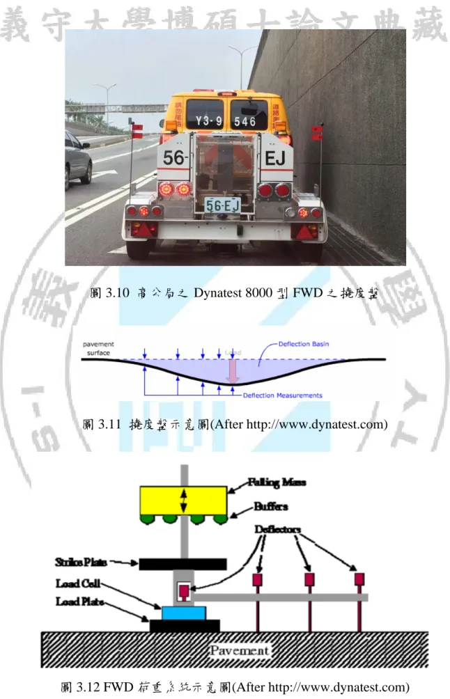 圖 3.10  高公局之 Dynatest 8000 型 FWD 之撓度盤 