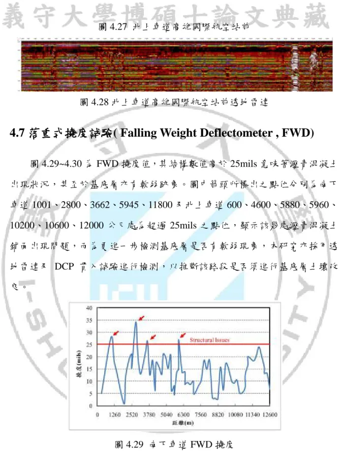 圖 4.27  北上車道高雄國際航空站前 