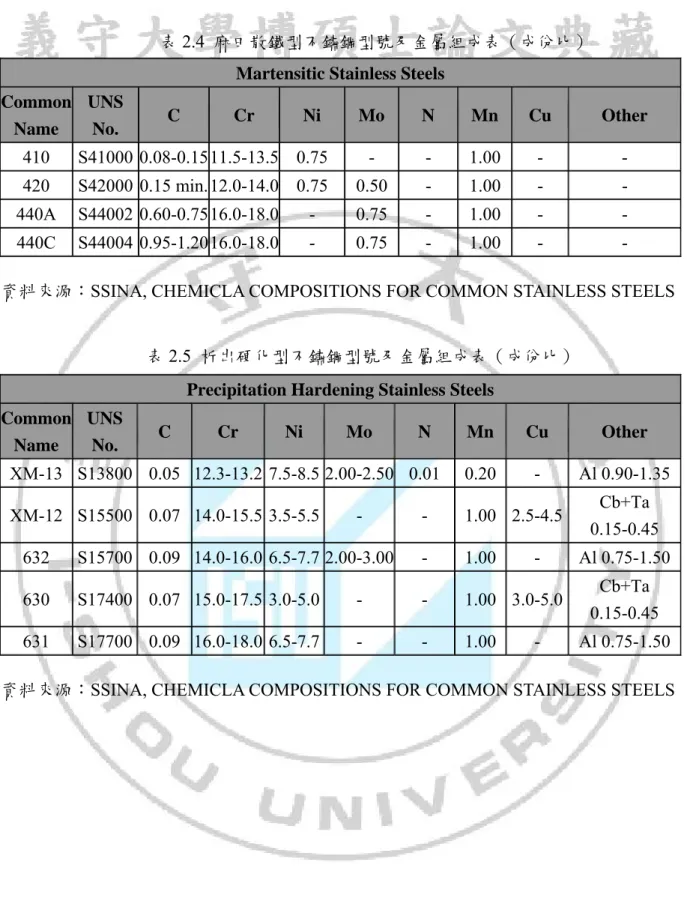 表 2.4  麻田散鐵型不鏽鋼型號及金屬組成表（成份比） 