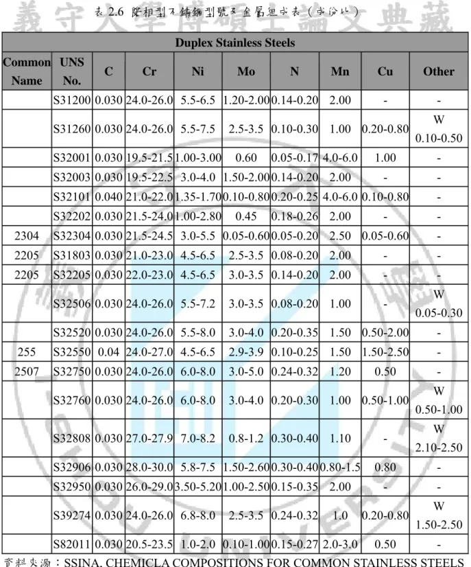 表 2.6  雙相型不鏽鋼型號及金屬組成表（成份比） 
