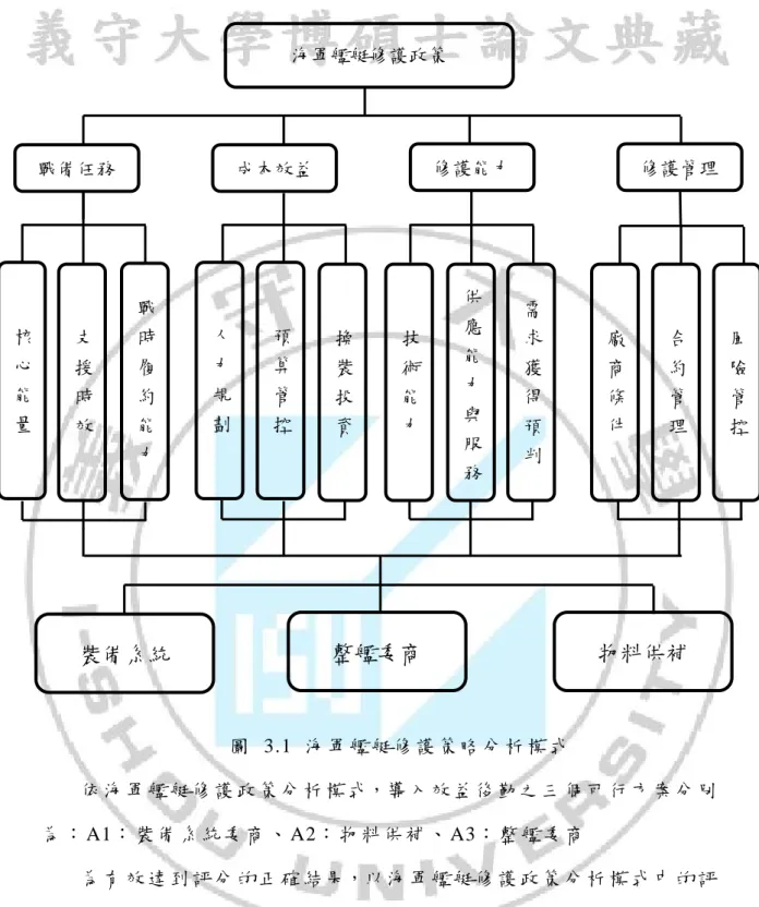 圖   3.1  海 軍 艦 艇 修 護 策 略 分 析 模 式  