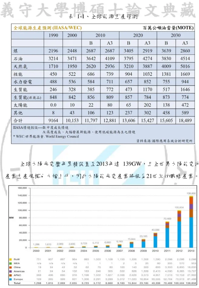 表  1-1、全球能源生產預測 