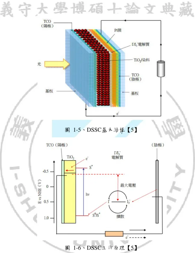 圖  1-5、DSSC基本結構【5】  圖  1-6、DSSC工作原理【5】  染料敏化太陽能電池的製程上，先在透明導電膜基板上塗佈電子傳輸層 (二氧化鈦)並用溫度400~500℃來燒結成金屬氧化物，要獲得良好的光電轉換 效率，電子傳輸層必須粒徑夠小，同時有助於比表面積的增大，目的是增加 與染料之接觸面積。二氧化鈦成膜在透明導電膜之後，將二氧化鈦浸泡在染
