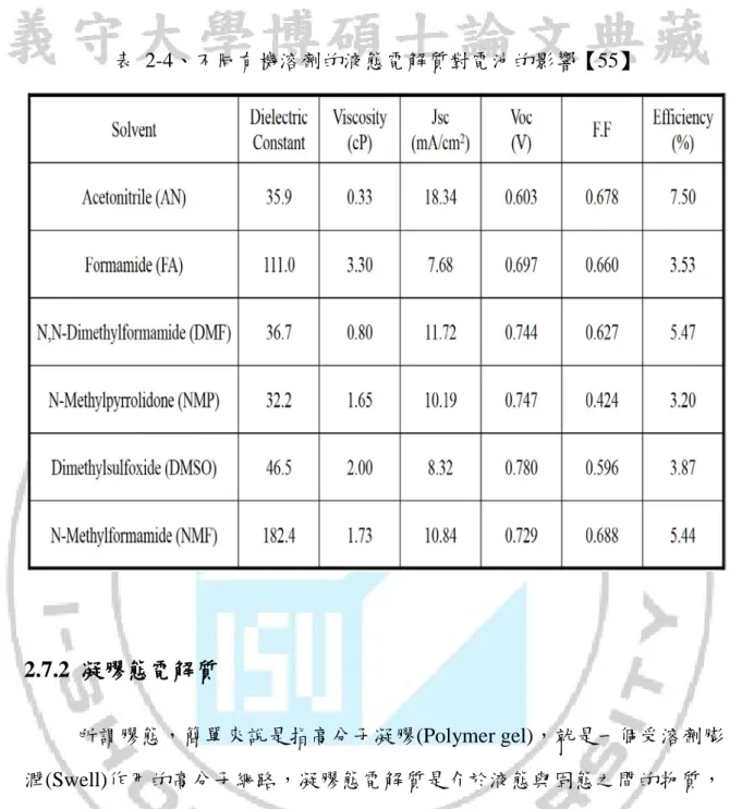 表  2-4、不同有機溶劑的液態電解質對電池的影響【55】  2.7.2  凝膠態電解質      所謂膠態，簡單來說是指高分子凝膠(Polymer gel)，就是一個受溶劑膨 潤(Swell)作用的高分子網路，凝膠態電解質是介於液態與固態之間的物質， 有著固體的型態，也有著液態中離子傳導的機制，對於化學電池來說，是解 決漏液及封裝的方法之一。膠態高分子電解質在1970s Shirakawa et al