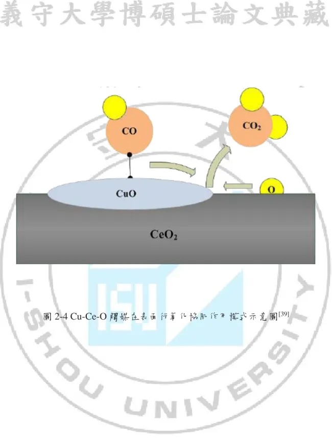 圖 2-4 Cu-Ce-O 觸媒在表面行氧化協同作用模式示意圖 [39]