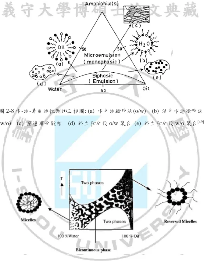 圖 2-8 水-油-界面活性劑的三相圖: (a)  水包油微胞法(o/w)    (b)  油包水逆微胞法 (w/o)    (c)  雙連續分散相    (d)  孤立和分散 o/w 聚合  (e)  孤立和分散 w/o 聚合 [49]