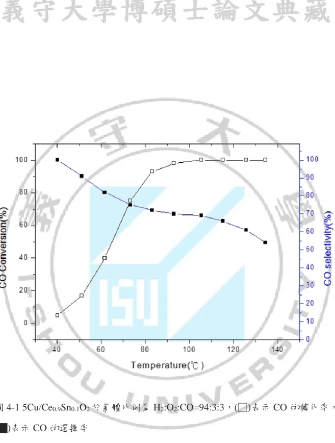 圖 4-1 5Cu/Ce 0.9 Sn 0.1 O 2 於氣體比例為 H 2 :O 2 :CO=94:3:3，(□)表示 CO 的轉化率，