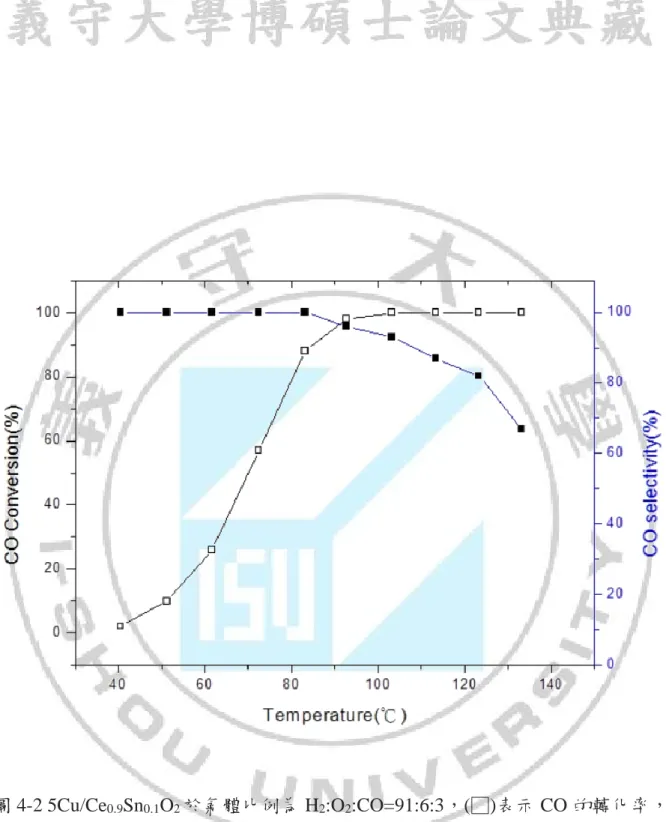 圖 4-2 5Cu/Ce 0.9 Sn 0.1 O 2 於氣體比例為 H 2 :O 2 :CO=91:6:3，(□)表示 CO 的轉化率，