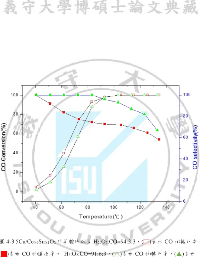 圖 4-3 5Cu/Ce 0.9 Sn 0.1 O 2 於氣體比例為 H 2 :O 2 :CO=94:3:3，(□)表示 CO 的轉化率，