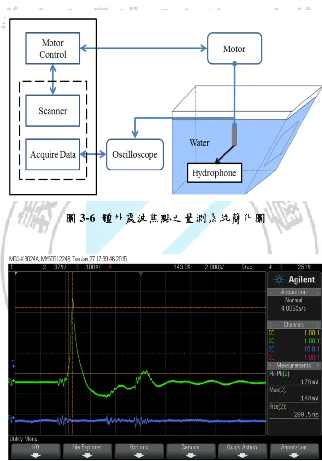 圖 3-6  體外震波焦點之量測系統簡化圖 