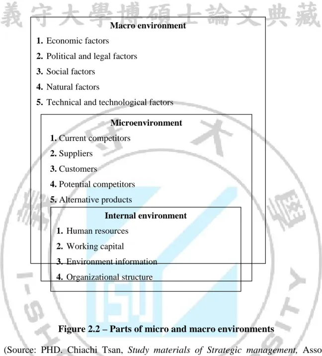 Figure 2.2 – Parts of micro and macro environments  