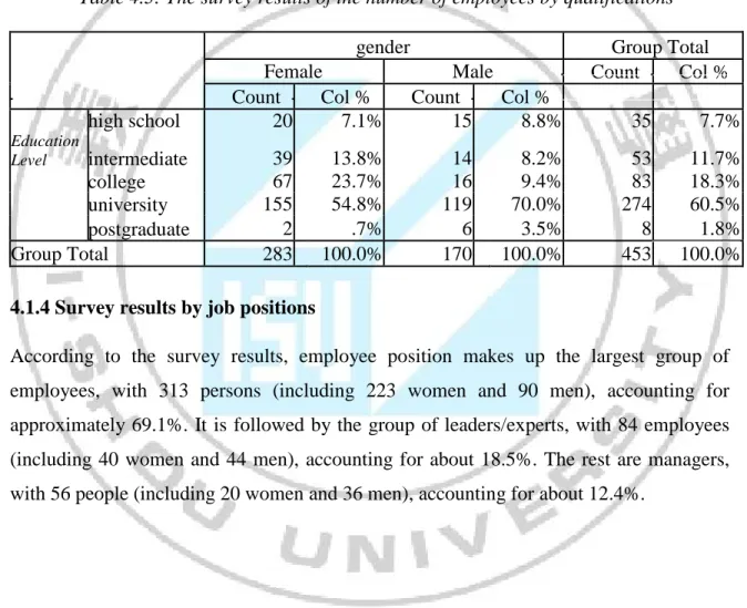 Table 4.3: The survey results of the number of employees by qualifications 