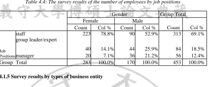 Table 4.4: The survey results of the number of employees by job positions 