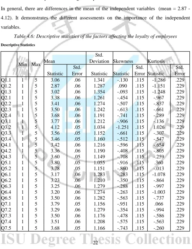 Table 4.6: Descriptive statistics of the factors affecting the loyalty of employees 
