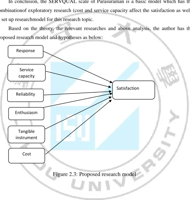 Figure 2.3: Proposed research model 