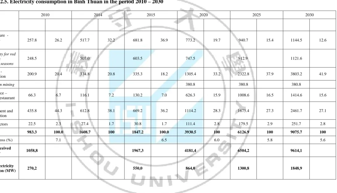 Table 2.5. Electricity consumption in Binh Thuan in the period 2010 – 2030  Content  2010  2014  2015  2020  2025  2030  1  Agriculture  -  Forestry -  Maritime  257.8  26.2  517.7  32.2  681.8  36.9  773.2  19.7  940.7  15.4  1144.5  12.6 
