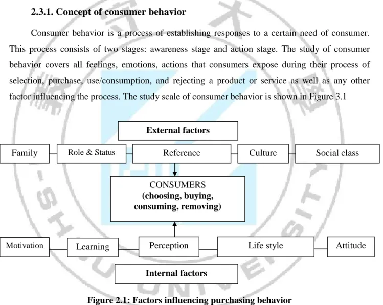 Figure 2.1: Factors influencing purchasing behavior  (Source: Nguyen, 2008) 