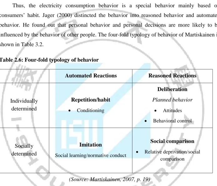 Table 2.6: Four-fold typology of behavior 