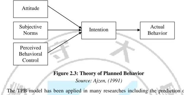 Figure 2.3: Theory of Planned Behavior  Source: Ajzen, (1991) 