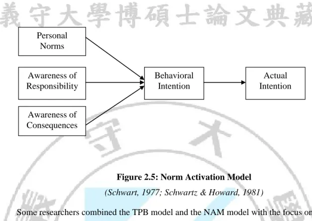 Figure 2.5: Norm Activation Model   (Schwart, 1977; Schwartz &amp; Howard, 1981) 
