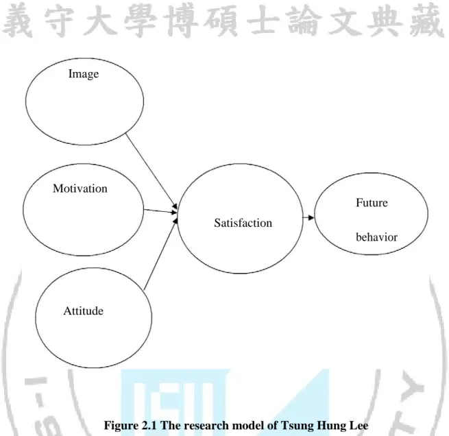 Figure 2.1 The research model of Tsung Hung Lee  
