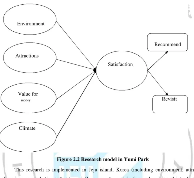 Figure 2.2 Research model in Yumi Park