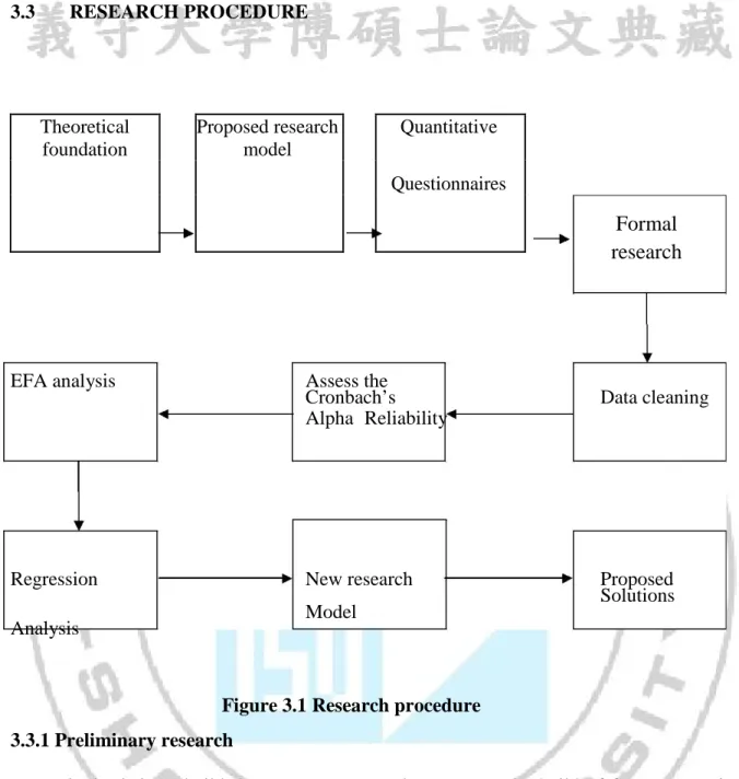 Figure 3.1 Research procedure  3.3.1 Preliminary research 