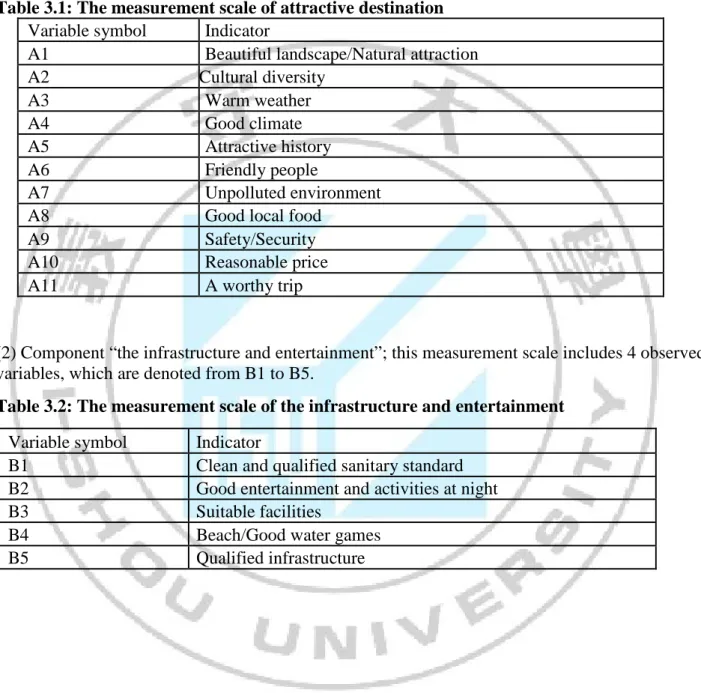 Table 3.1: The measurement scale of attractive destination  Variable symbol  Indicator 