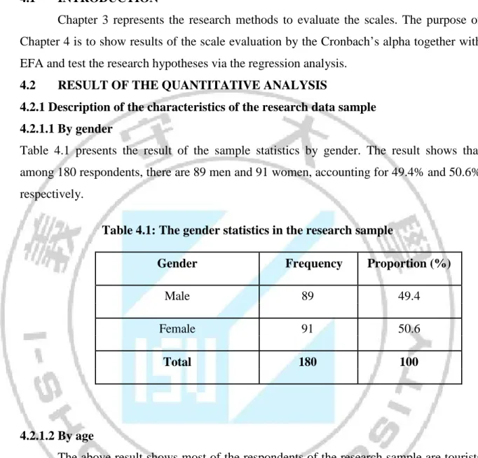 Table 4.1 presents the result of the sample statistics by gender. The result shows that  among 180 respondents, there are 89 men and 91 women, accounting for 49.4% and 50.6% 