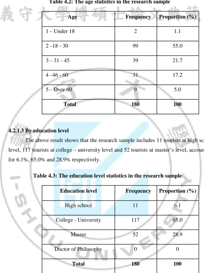 Table 4.3: The education level statistics in the research sample 