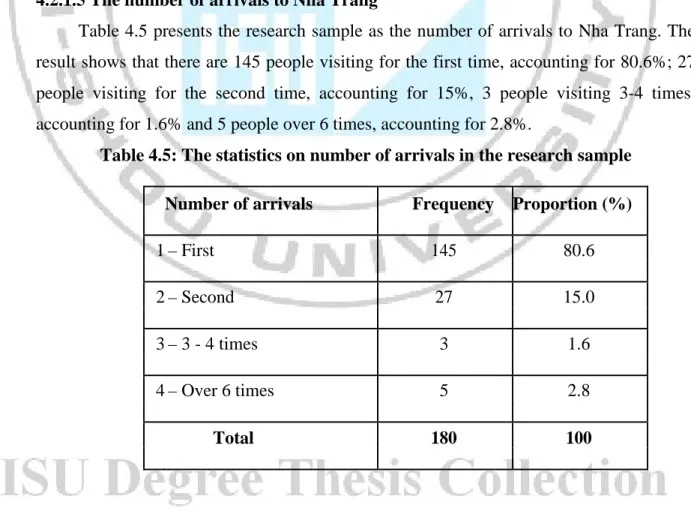Table 4.5 presents the research sample as the number of arrivals to Nha Trang. The  result shows that there are 145 people visiting for the first time, accounting for 80.6%; 27  people visiting for the second time, accounting for 15%, 3 people visiting 3-4