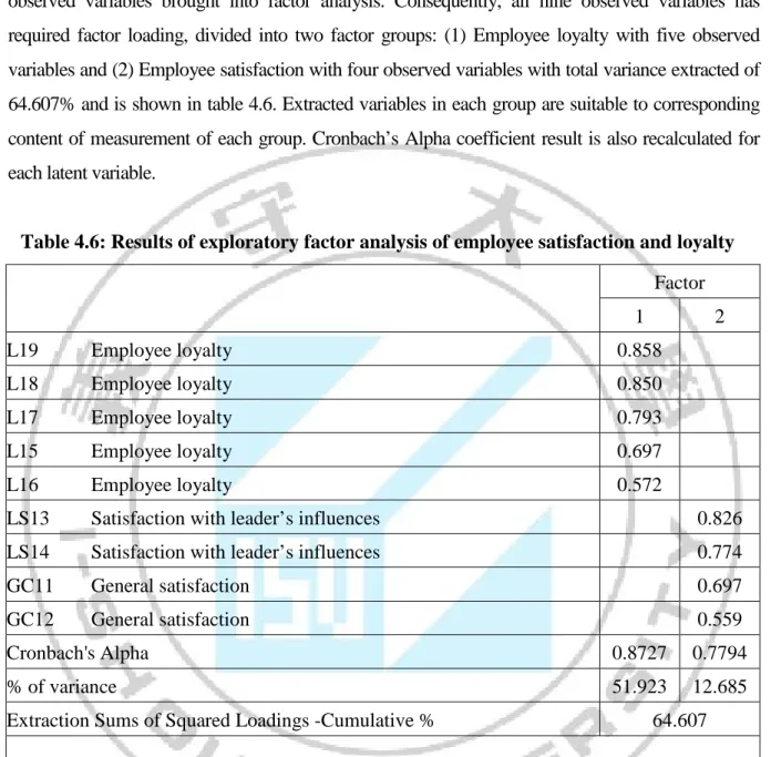 Table 4.6: Results of exploratory factor analysis of employee satisfaction and loyalty  Factor  1  2  L19  Employee loyalty  0.858  L18  Employee loyalty  0.850  L17  Employee loyalty  0.793  L15  Employee loyalty  0.697  L16  Employee loyalty  0.572 
