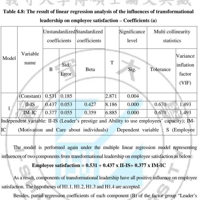 Table 4.8: The result of linear regression analysis of the influences of transformational  leadership on employee satisfaction – Coefficients (a) 