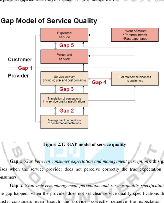 Figure 2.1:  GAP model of service quality 