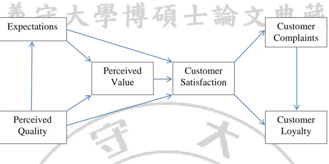 Figure 2.2 Customer satisfaction measurement model for public service in England  In 2004, the Public Service Renovation Department of England introduced the customer  satisfaction measurement model as shown in Figure 2.3 