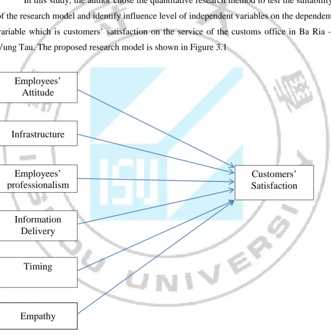 Figure 3.1 Proposed Research Model Employees’ Attitude Employees’ professionalism Information Delivery Infrastructure  Customers’  Satisfaction Timing Empathy  18 