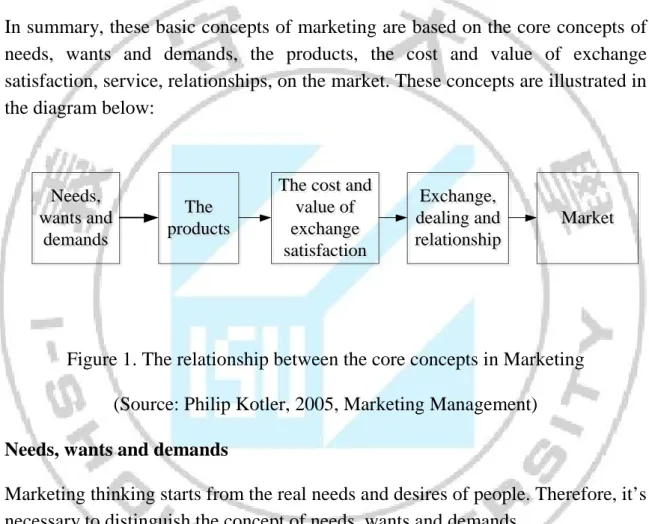 Figure 1. The relationship between the core concepts in Marketing  (Source: Philip Kotler, 2005, Marketing Management)  Needs, wants and demands 