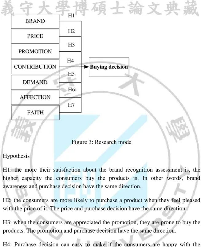 Figure 3: Research mode  Hypothesis 