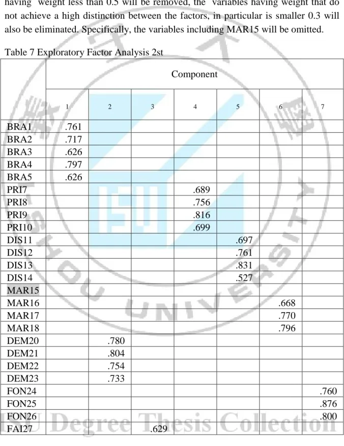Table 7 Exploratory Factor Analysis 2st 