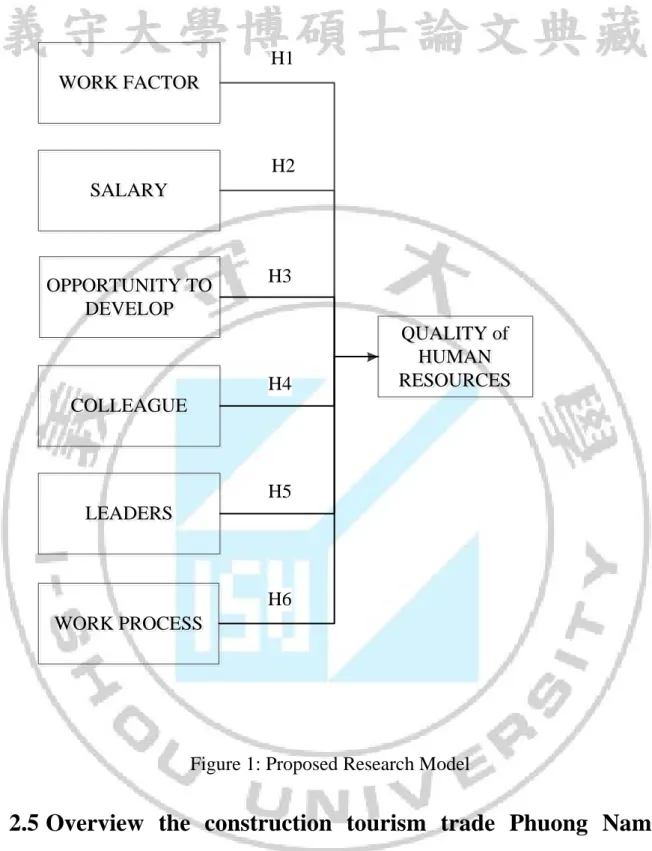 Figure 1: Proposed Research Model  