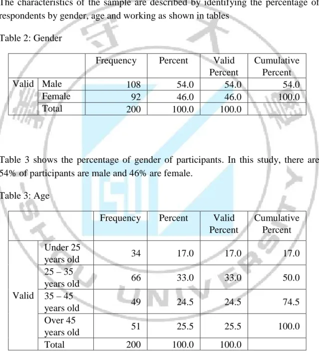Table 2: Gender 