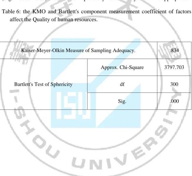 Table 6: the KMO and Bartlett's component measurement coefficient of factors  affect the Quality of human resources