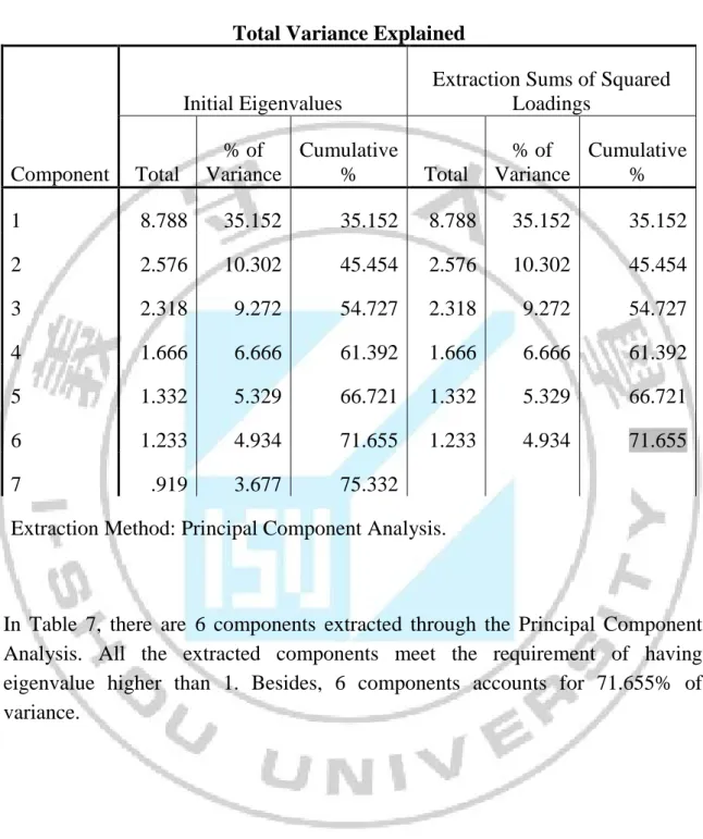 Table 7: Extraction Sums of Squared Loadings 1 st 