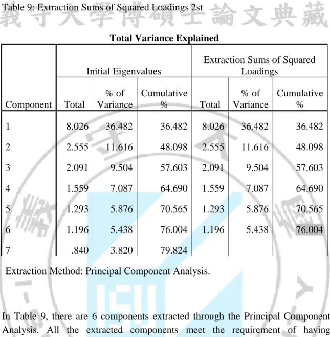 Table 9: Extraction Sums of Squared Loadings 2st 
