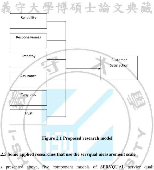 Figure 2.1 Proposed research model 