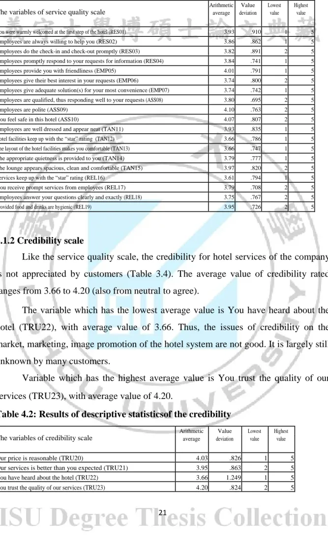 Table 4.1: Results of descriptive statisticsof service quality 