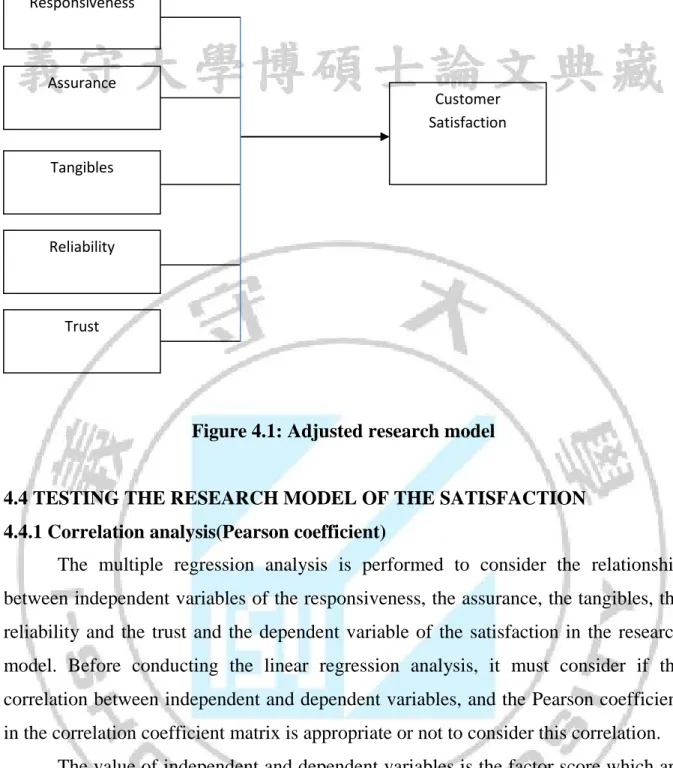 Figure 4.1: Adjusted research model 