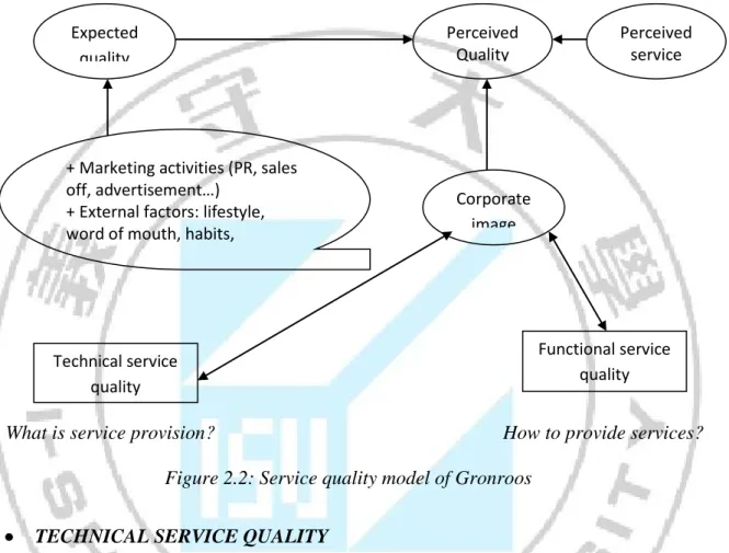 Figure 2.2: Service quality model of Gronroos 