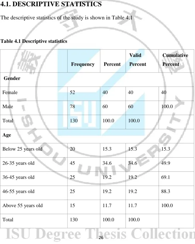 Table 4.1 Descriptive statistics 